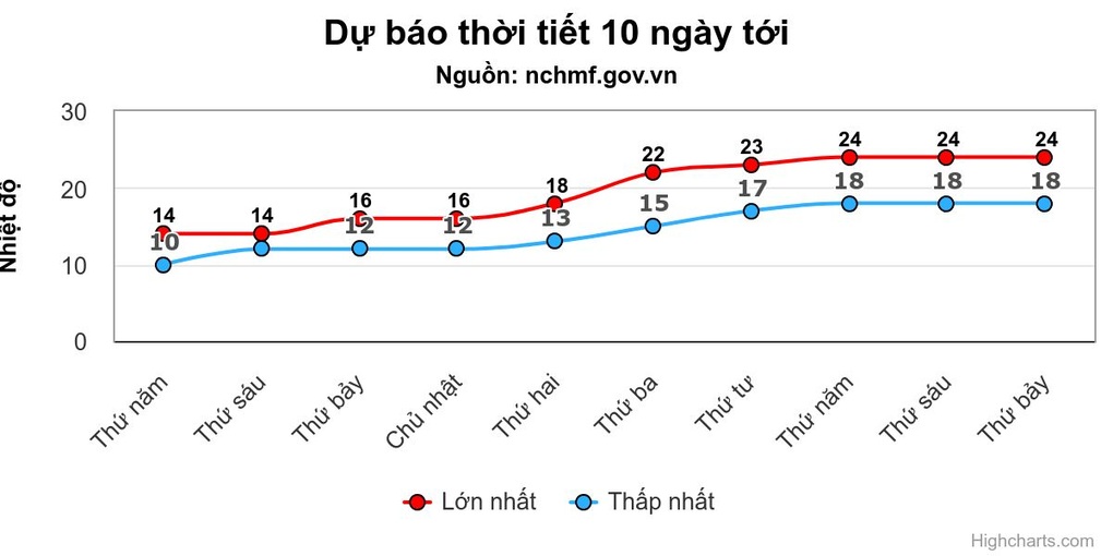 Không khí lạnh liên tục tăng cường ở miền Bắc - 1