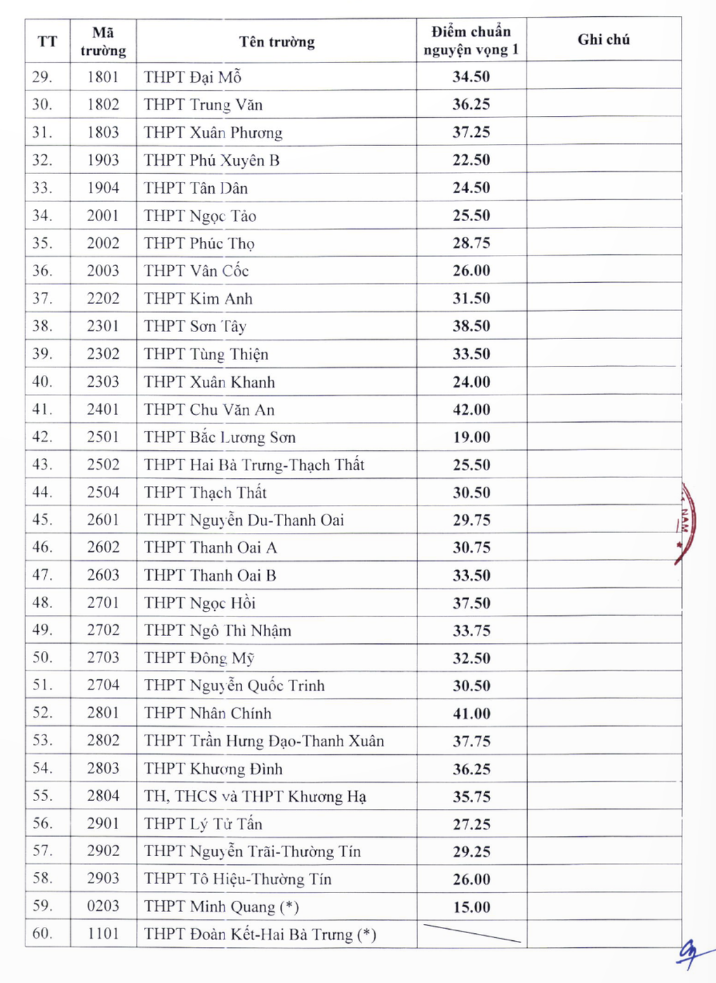 59 trường ở Hà Nội giảm điểm chuẩn lớp 10, THPT Đoàn Kết tuyển tràn tuyến - 2 59 trường ở Hà Nội giảm điểm chuẩn lớp 10, THPT Đoàn Kết tuyển tràn tuyến - 2