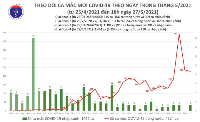 Tối 27/5: Thêm 150 ca mắc Covid-19 trong nước, riêng TP.HCM có 36 ca - Ảnh 1.