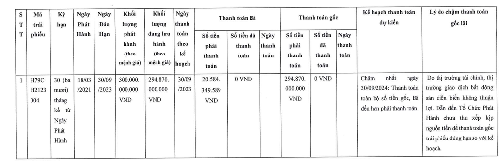 Công ty địa ốc 3 tỷ USD chỉ sau Vinhomes, Novaland công bố lỗ lãi đầu năm - 2 Công ty địa ốc 3 tỷ USD chỉ sau Vinhomes, Novaland công bố lỗ lãi đầu năm - 2