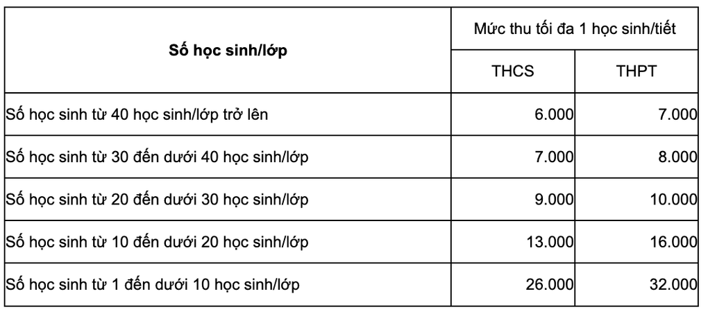 Hà Nội tính chốt mức trần bữa ăn bán trú, tăng phí chăm sóc gấp 1,7 lần - 3