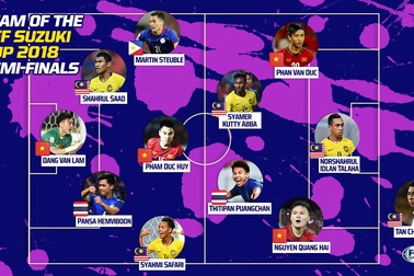 Đội hình tiêu biểu bán kết AFF Cup 2018: Việt Nam góp 4 cầu thủ