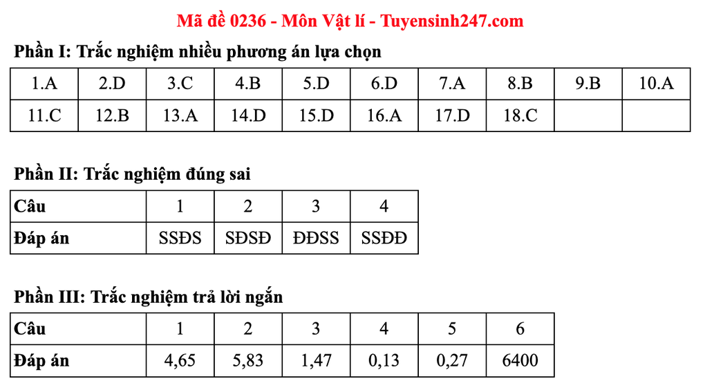 Đáp án gợi ý 48 mã đề môn vật lý thi tốt nghiệp THPT 2025 - 40 Đáp án gợi ý 48 mã đề môn vật lý thi tốt nghiệp THPT 2025 - 40