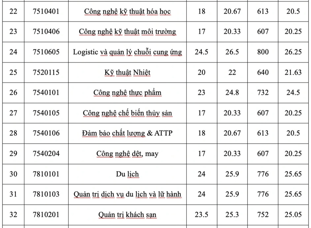 Điểm chuẩn chính thức của Trường Đại học Công thương TPHCM - 3 Điểm chuẩn chính thức của Trường Đại học Công thương TPHCM - 3