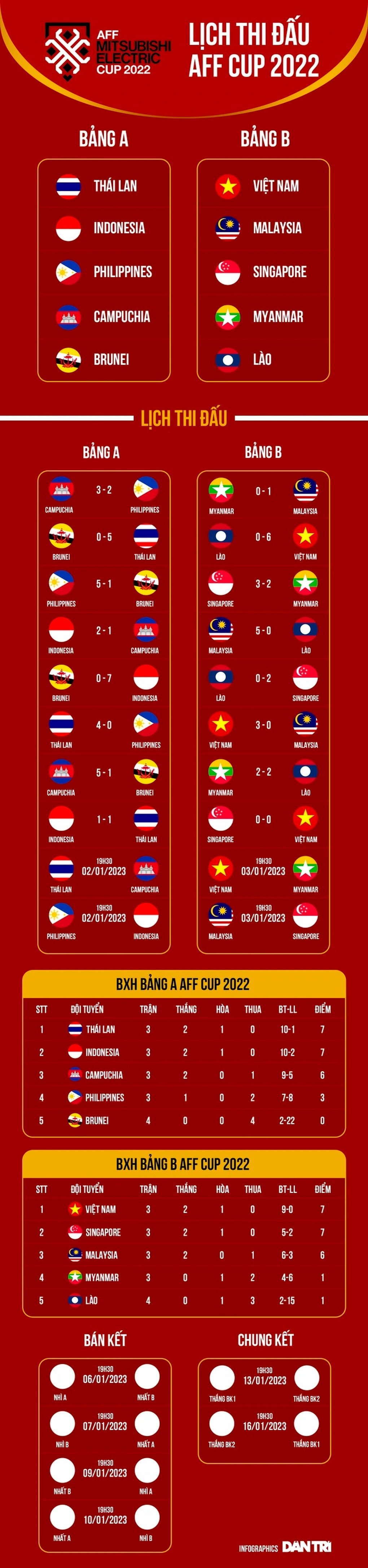 Kịch bản để tuyển Việt Nam vào bán kết AFF Cup 2022 - 3 Kịch bản để tuyển Việt Nam vào bán kết AFF Cup 2022 - 3