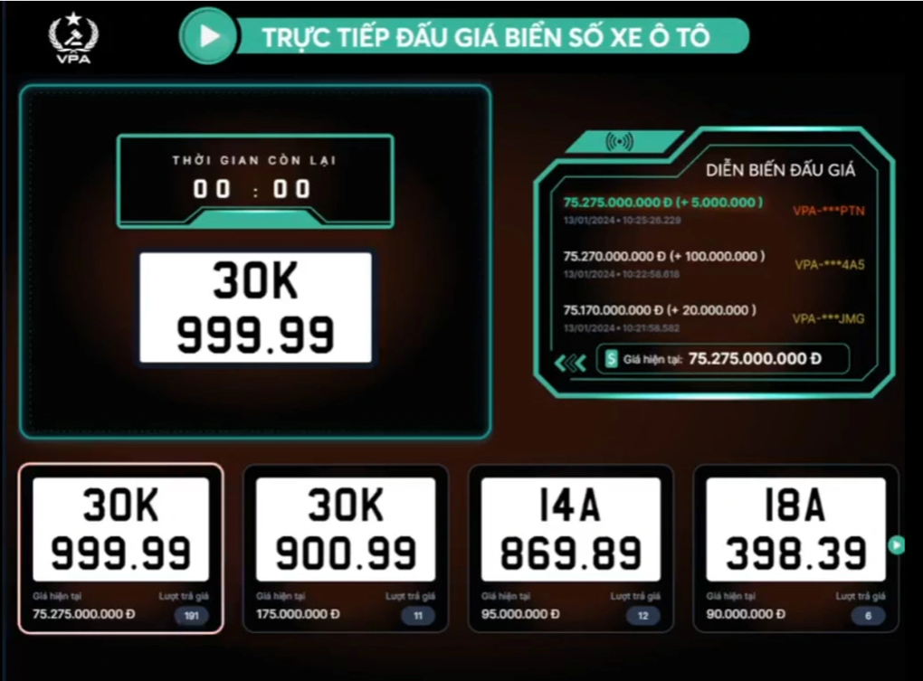 Biển số 30K-999.99 trúng mức giá kỷ lục hơn 75 tỷ đồng - 1 Biển số 30K-999.99 trúng mức giá kỷ lục hơn 75 tỷ đồng - 1