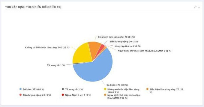 34 trường hợp mắc bệnh COVID-19 nặng, 10 ca đang nguy kịch - Ảnh 1.