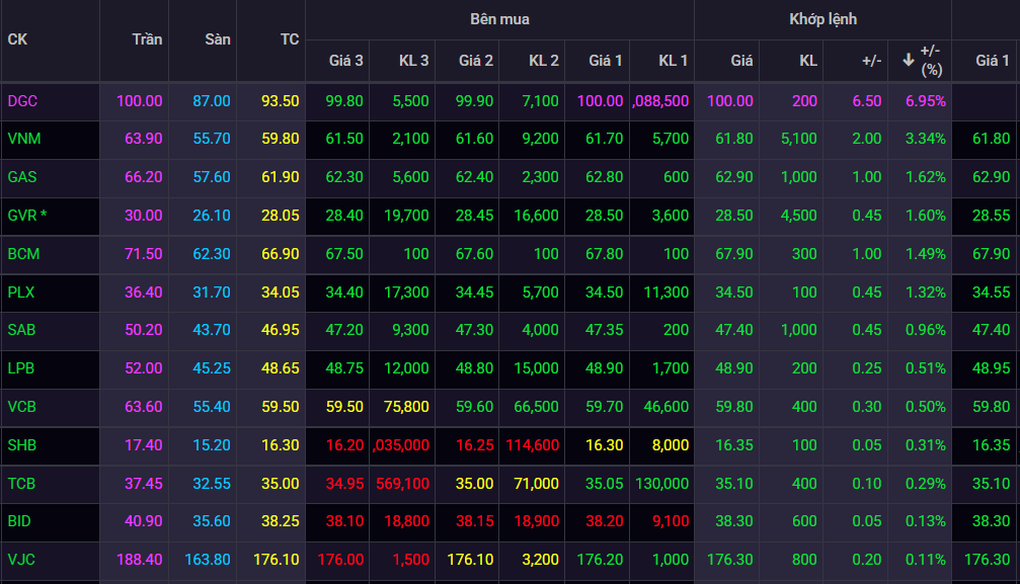 Một cổ phiếu hóa chất bất ngờ tăng trần, VN-Index giảm nhẹ - 1