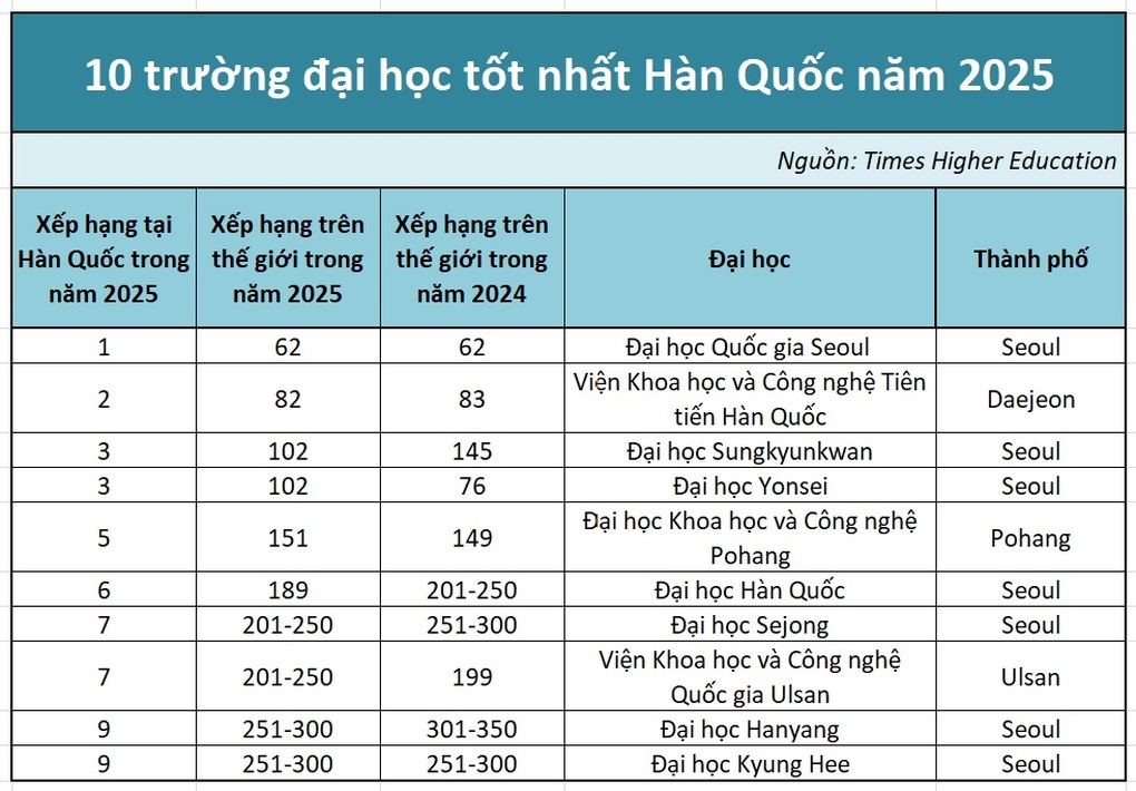 5 trường đại học hàng đầu Hàn Quốc năm 2025 - 1 5 trường đại học hàng đầu Hàn Quốc năm 2025 - 1