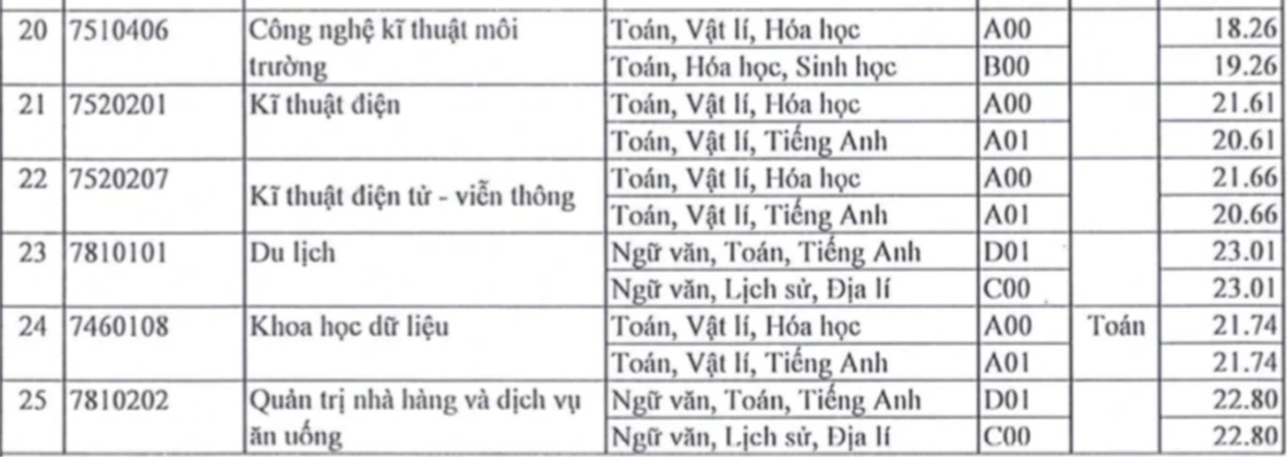 View - Những trường đại học có tỷ lệ chọi khốc liệt, thí sinh "sảy chân" là rớt | Báo Dân trí