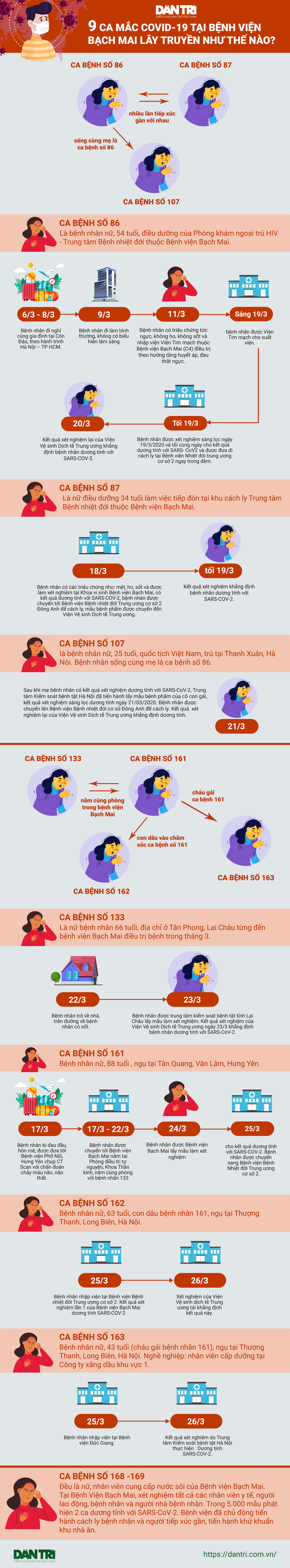 9 ca mắc Covid-19 tại BV Bạch Mai lây truyền như thế nào? - 1 9 ca mắc Covid-19 tại BV Bạch Mai lây truyền như thế nào? - 1