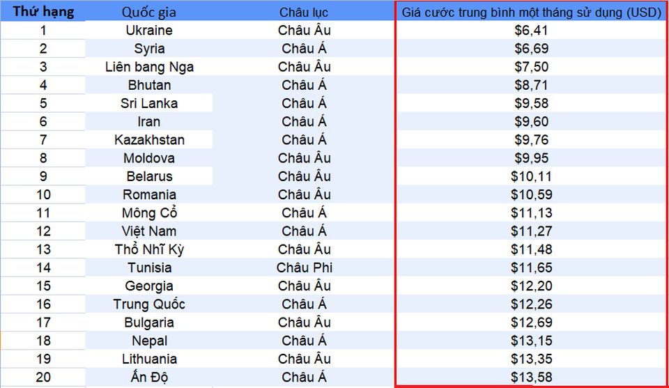 Việt Nam nằm trong top các quốc gia có giá cước Internet rẻ nhất thế giới - 1 Việt Nam nằm trong top các quốc gia có giá cước Internet rẻ nhất thế giới - 1