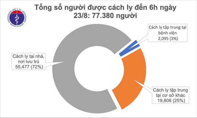 Sáng 23/8, không ghi nhận ca mắc mới COVID-19, có 130 bệnh nhân âm tính từ 1-3 lần - Ảnh 1.