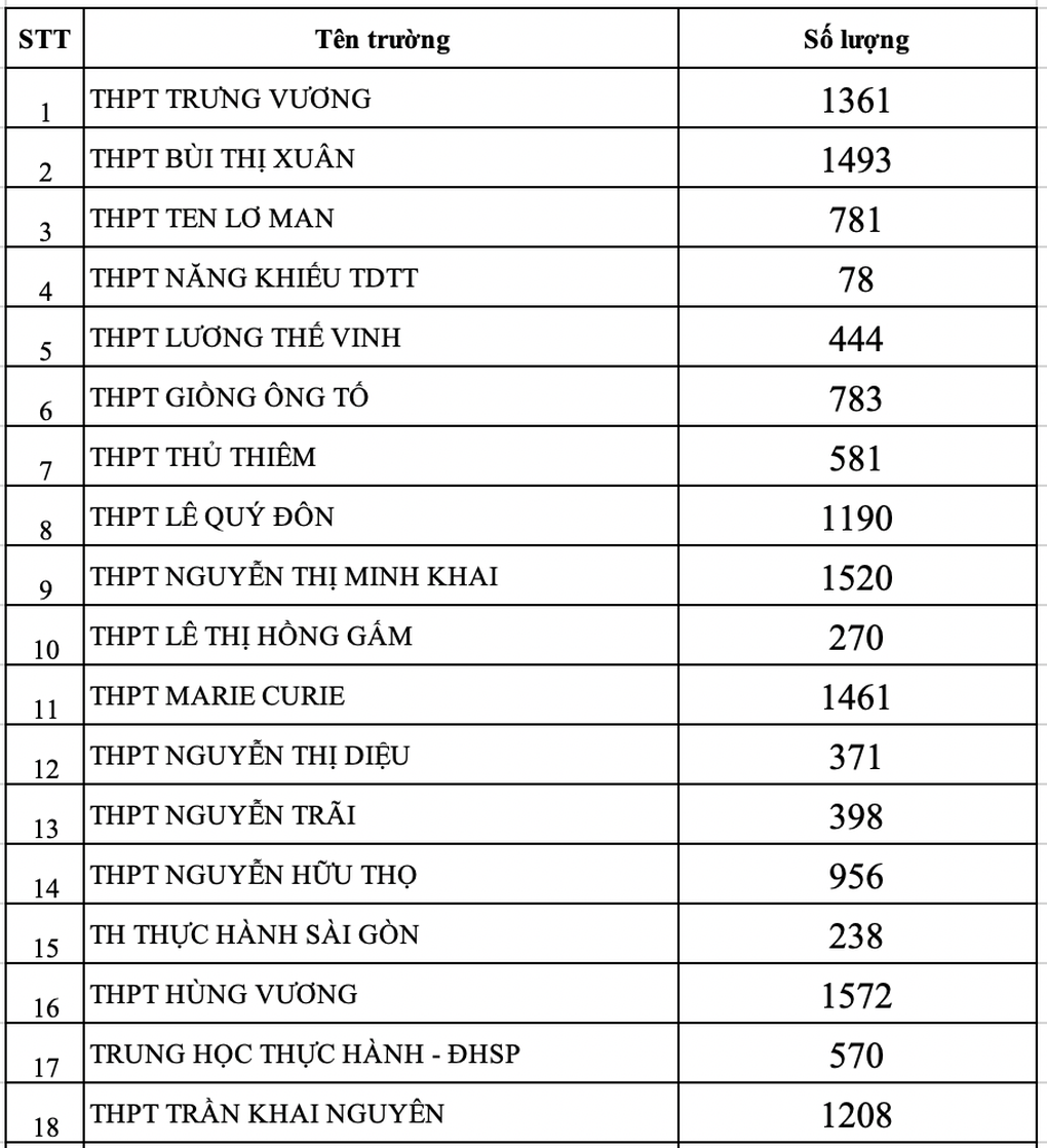 TPHCM: Công bố thống kê nguyện vọng vào lớp 10 năm 2023 - 3 TPHCM: Công bố thống kê nguyện vọng vào lớp 10 năm 2023 - 3