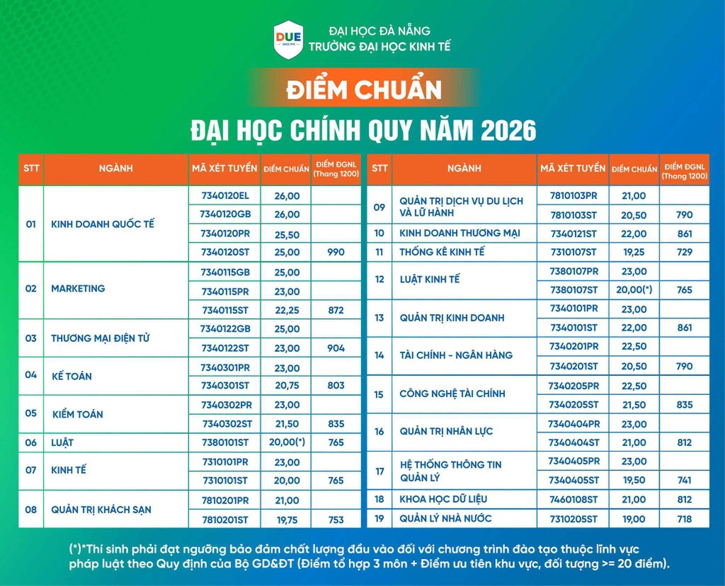Điểm chuẩn đại học 2026 ở Đà Nẵng: Hàng loạt trường công bố - 1 Điểm chuẩn đại học 2026 ở Đà Nẵng: Hàng loạt trường công bố - 1