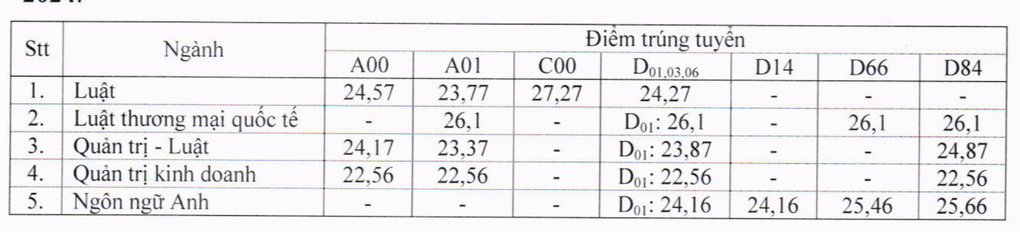 Điểm chuẩn Trường Đại học Luật TPHCM năm 2024 cao nhất 27,27 - 1