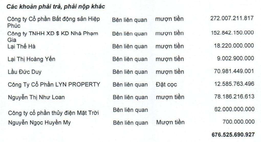 Ai là chủ nợ của Quốc Cường Gia Lai? - 1 Ai là chủ nợ của Quốc Cường Gia Lai? - 1