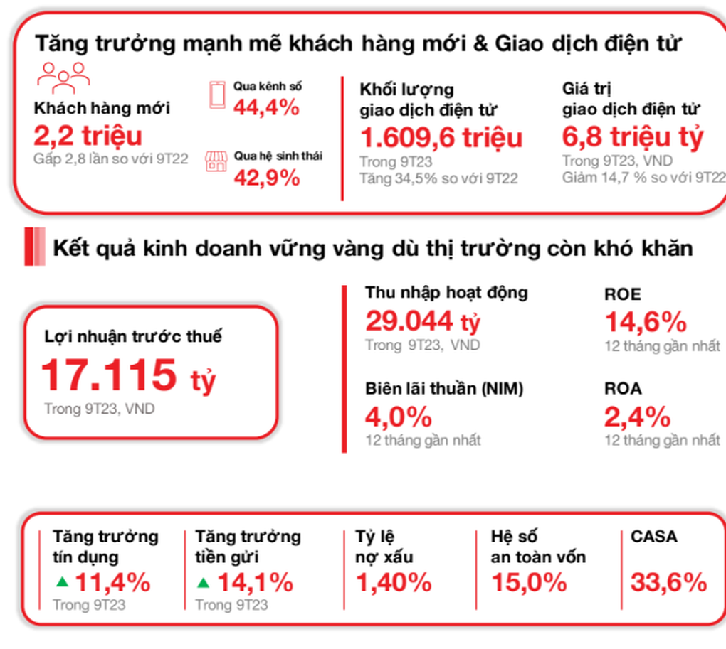 Lợi nhuận trước thuế Techcombank quý III đạt 5.800 tỷ đồng, CASA tiếp tục đà tăng - 2 Lợi nhuận trước thuế Techcombank quý III đạt 5.800 tỷ đồng, CASA tiếp tục đà tăng - 2