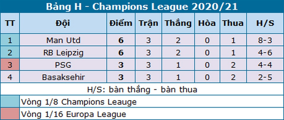 PSG bị đuổi hai người, thua ngược trước RB Leipzig - 6 PSG bị đuổi hai người, thua ngược trước RB Leipzig - 6