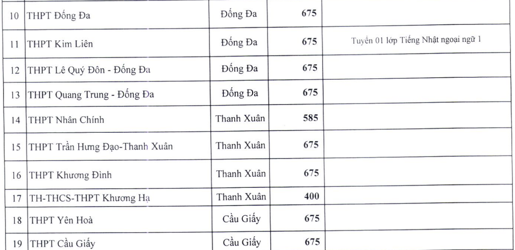 Hà Nội công bố chỉ tiêu lớp 10 công lập: Giảm chỉ tiêu nhiều trường điểm - 2