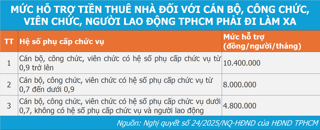 Công chức tại TPHCM được hỗ trợ tiền thuê nhà tới 10,4 triệu đồng/tháng - 2 Công chức tại TPHCM được hỗ trợ tiền thuê nhà tới 10,4 triệu đồng/tháng - 2