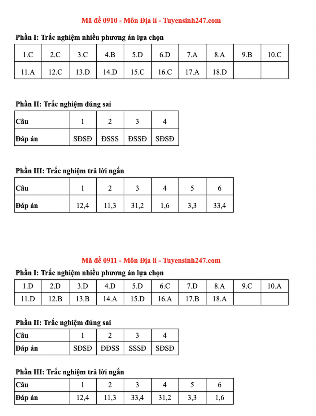 Đề và đáp án gợi ý 48 mã đề môn địa lý thi tốt nghiệp THPT 2025 - 9 Đề và đáp án gợi ý 48 mã đề môn địa lý thi tốt nghiệp THPT 2025 - 9