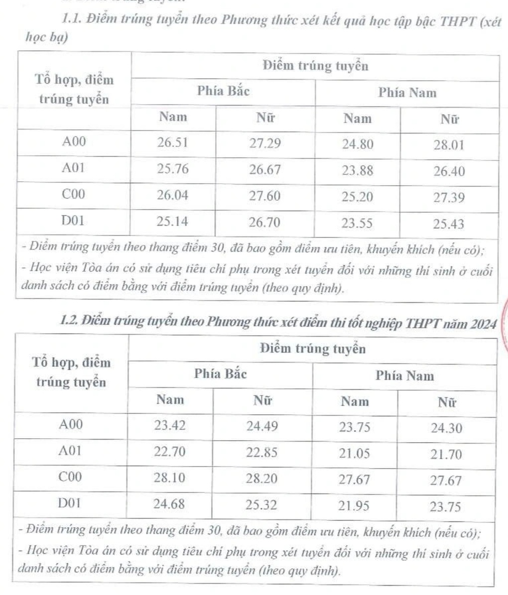 Điểm chuẩn Học viện Tòa án năm 2024 lên đến 28,2 - 1 Điểm chuẩn Học viện Tòa án năm 2024 lên đến 28,2 - 1
