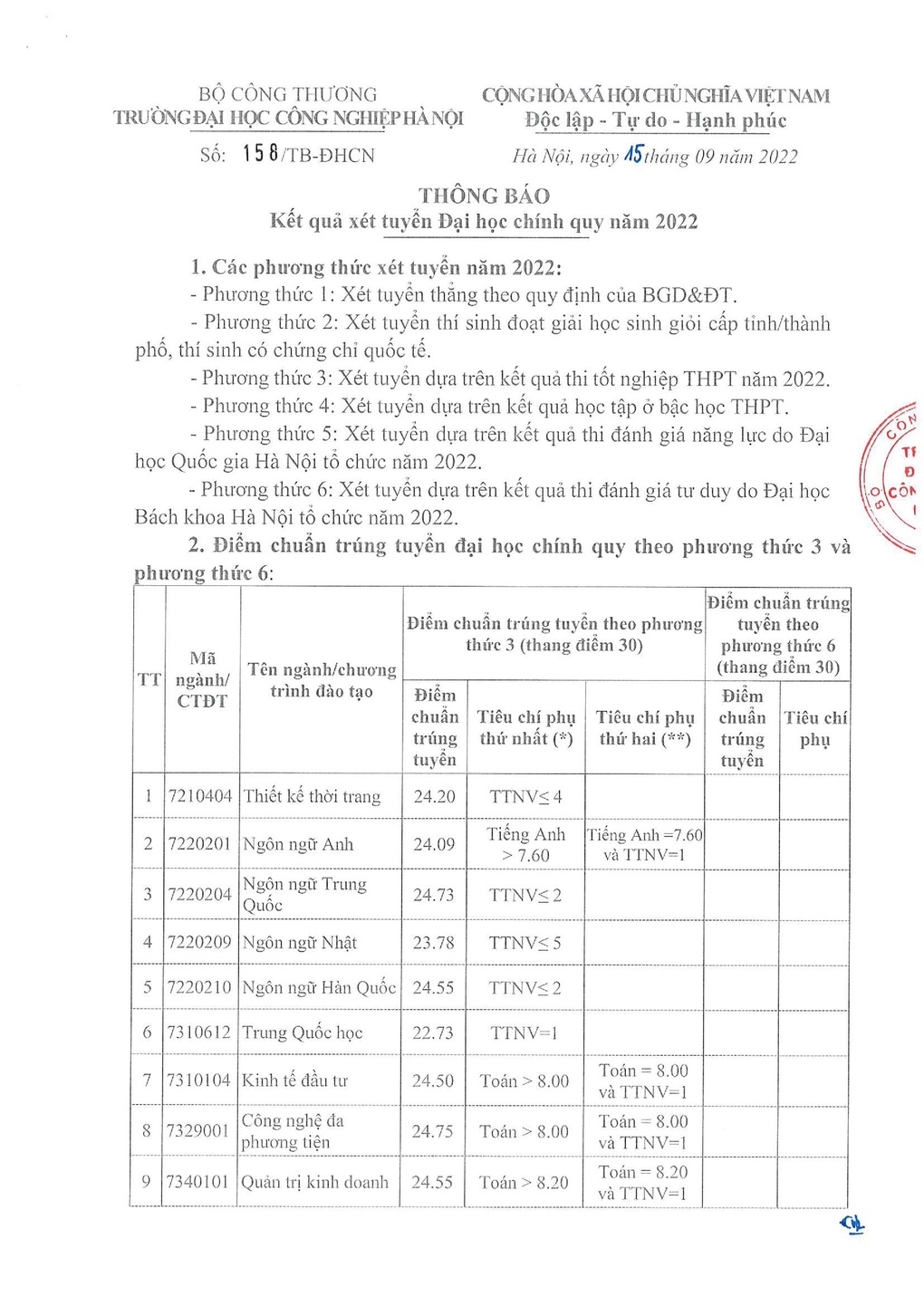 Điểm chuẩn trường ĐH Công nghiệp Hà Nội từ 18,65 - 26,15 - 1