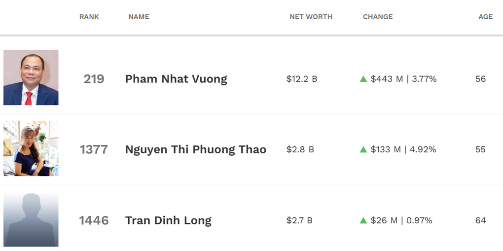 Tỷ phú giàu nhất Việt Nam có thêm hơn 11.500 tỷ đồng chỉ sau một ngày - 1 Tỷ phú giàu nhất Việt Nam “có thêm” hơn 11.500 tỷ đồng chỉ sau một ngày