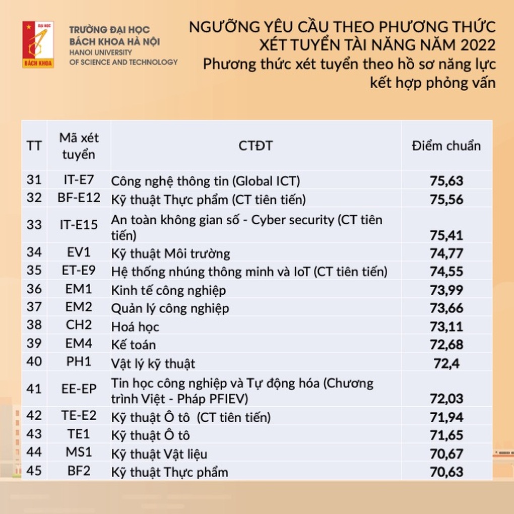 Trường ĐH Bách khoa Hà Nội công bố ngưỡng điểm xét tuyển tài năng 2022 - 3 Trường ĐH Bách khoa Hà Nội công bố ngưỡng điểm xét tuyển tài năng 2022 - 3