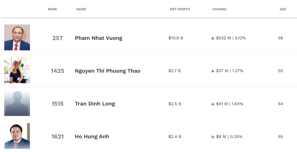Tỷ phú Việt giàu càng thêm giàu, có người tài sản gấp 2,5 lần kể từ đầu năm - 1 Tỷ phú Việt giàu càng thêm giàu, có người tài sản gấp 2,5 lần kể từ đầu năm - 1
