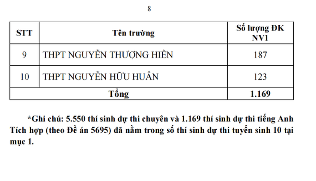 Công bố tỷ lệ chọi lớp 10 ở TPHCM năm 2025 - 9 Công bố tỷ lệ chọi lớp 10 ở TPHCM năm 2025 - 9