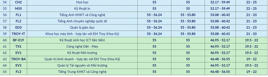 ĐH Bách khoa Hà Nội công bố điểm chuẩn dự kiến 65 chương trình đào tạo - 4 ĐH Bách khoa Hà Nội công bố điểm chuẩn dự kiến 65 chương trình đào tạo - 4