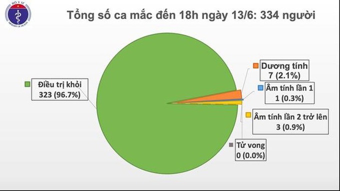  Ca nhiễm COVID-19 thứ 334 đi du lịch Trung Quốc về, Việt Nam đang điều trị cho 11 bệnh nhân dương tính với virus SARS-CoV-2 - Ảnh 1.