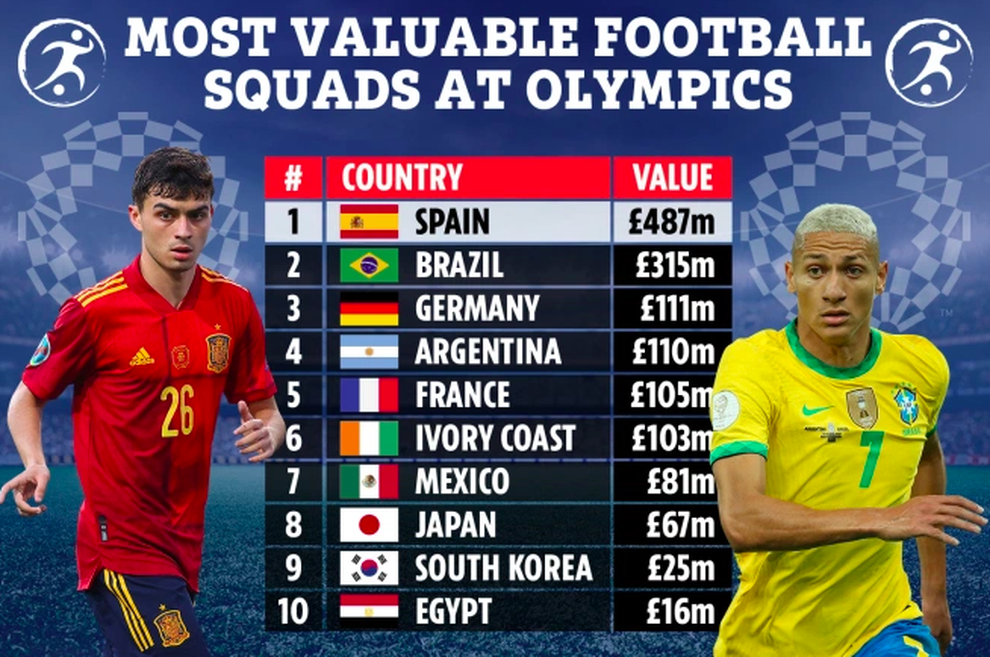 Tây Ban Nha sở hữu đội hình đắt giá nhất môn bóng đá nam Olympic - 2 Tây Ban Nha sở hữu đội hình đắt giá nhất môn bóng đá nam Olympic - 2