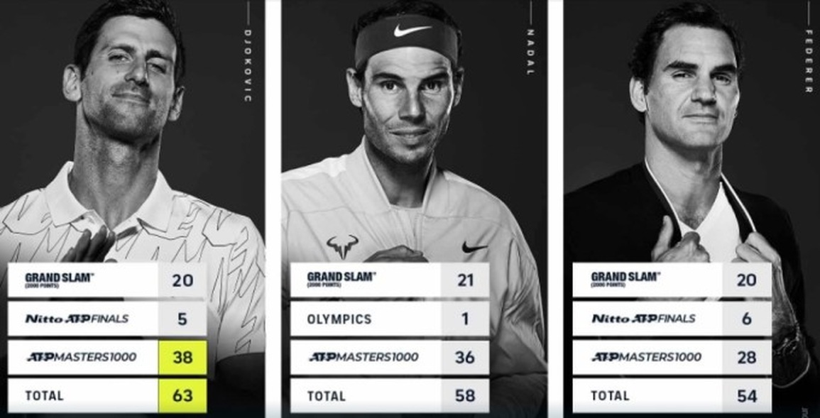 Vượt xa Nadal và Federer về các danh hiệu, Djokovic chia sẻ cảm xúc - 2 Vượt xa Nadal và Federer về các danh hiệu, Djokovic chia sẻ cảm xúc - 2