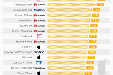 Những chiếc điện thoại nào nguy hiểm nhất thế giới?