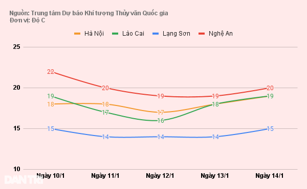 Miền Bắc mưa rào, chuyển rét - 1 Miền Bắc mưa rào, chuyển rét - 1