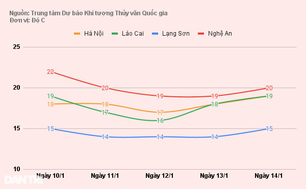 Miền Bắc mưa rào, chuyển rét - 1