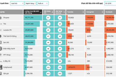 Các đại gia Lazada, Shopee, Tiki... "ăn thua" nhau như thế nào?