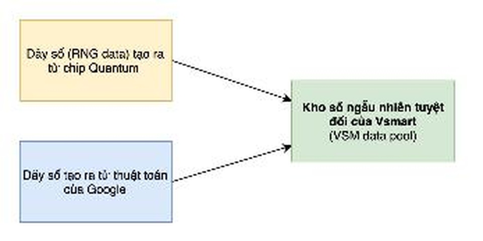 Bảo mật lượng tử trên điện thoại Vsmart Aris Series hoạt động như thế nào? - 3 Bảo mật lượng tử trên điện thoại Vsmart Aris Series hoạt động như thế nào? - 3