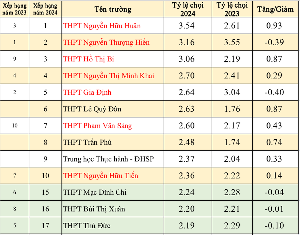 Top 10 tỷ lệ chọi lớp 10 tại TPHCM: Trường ở huyện Hóc Môn gây bất ngờ lớn - 2