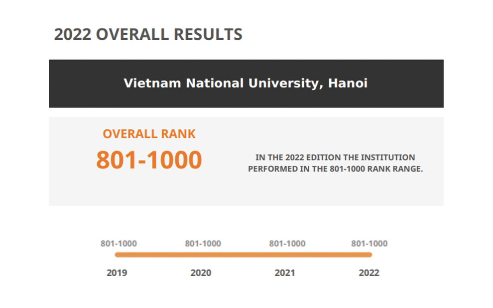 Hai đại học Việt Nam vào nhóm 1000 thế giới Bảng Xếp hạng QS 2022 - 2 Hai đại học Việt Nam vào nhóm 1000 thế giới Bảng Xếp hạng QS 2022 - 2