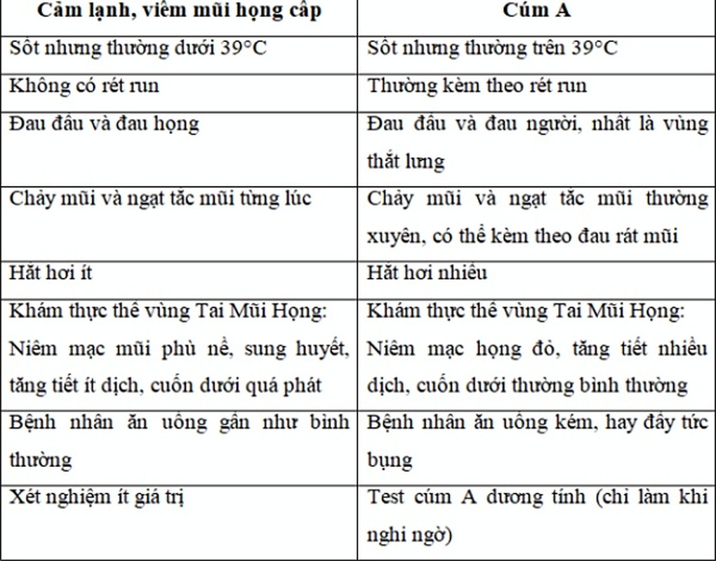 Cúm A và viêm mũi họng cấp - phân biệt như thế nào? - 1 Cúm A và viêm mũi họng cấp - phân biệt như thế nào? - 1