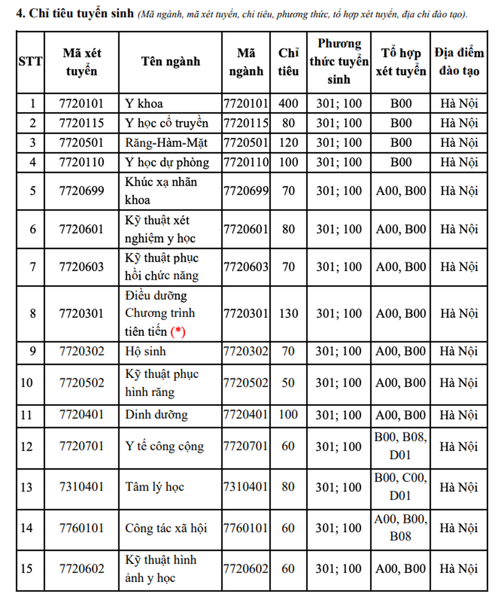 ハノイ医科大学の最新入学情報 - 2 Thông tin tuyển sinh mới nhất của Trường Đại học Y Hà Nội - 2