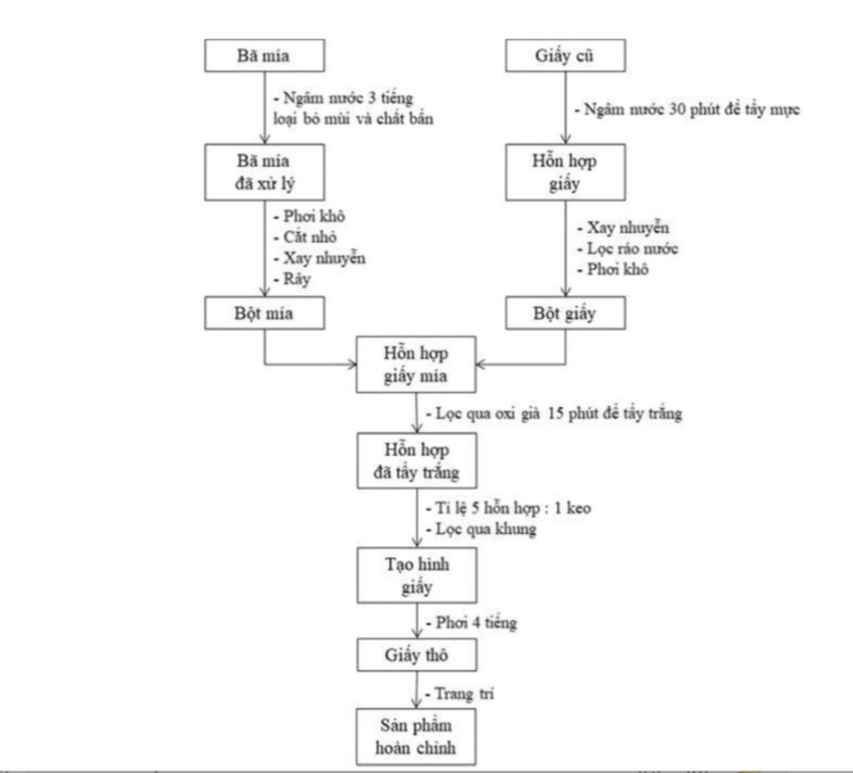 Học trò sản xuất, kinh doanh sản phẩm thủ công bằng... bã mía - 14 Học trò sản xuất, kinh doanh sản phẩm thủ công bằng... bã mía - 14