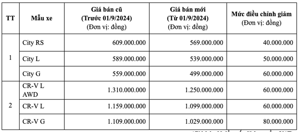 Ô tô nội vừa được ưu đãi trước bạ, hãng xe này còn giảm giá tới 80 triệu - 2