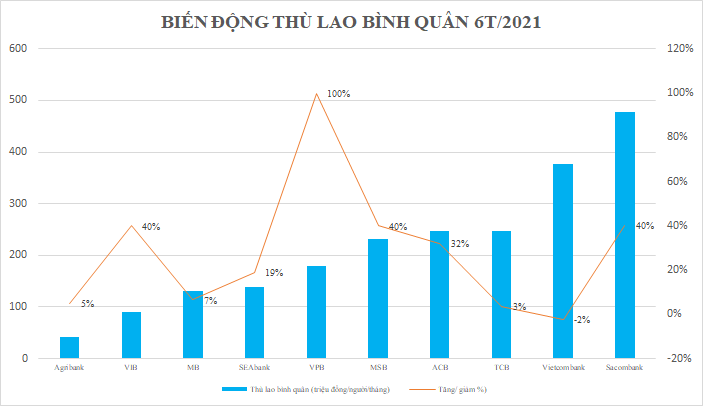 Ông Dương Công Minh nhận bao nhiêu thù lao mà vượt sếp các ngân hàng? - 1 Ông Dương Công Minh nhận bao nhiêu thù lao mà vượt sếp các ngân hàng? - 1