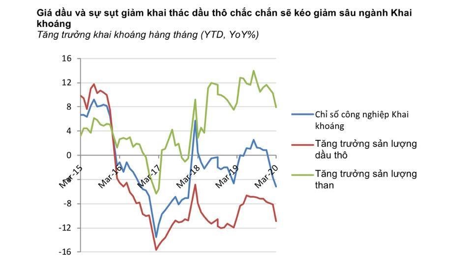 Việt Nam có nguy cơ tăng trưởng âm, điều mà khủng hoảng 2009 chưa xảy ra - 6 Việt Nam có nguy cơ tăng trưởng âm, điều mà khủng hoảng 2009 chưa xảy ra - 6