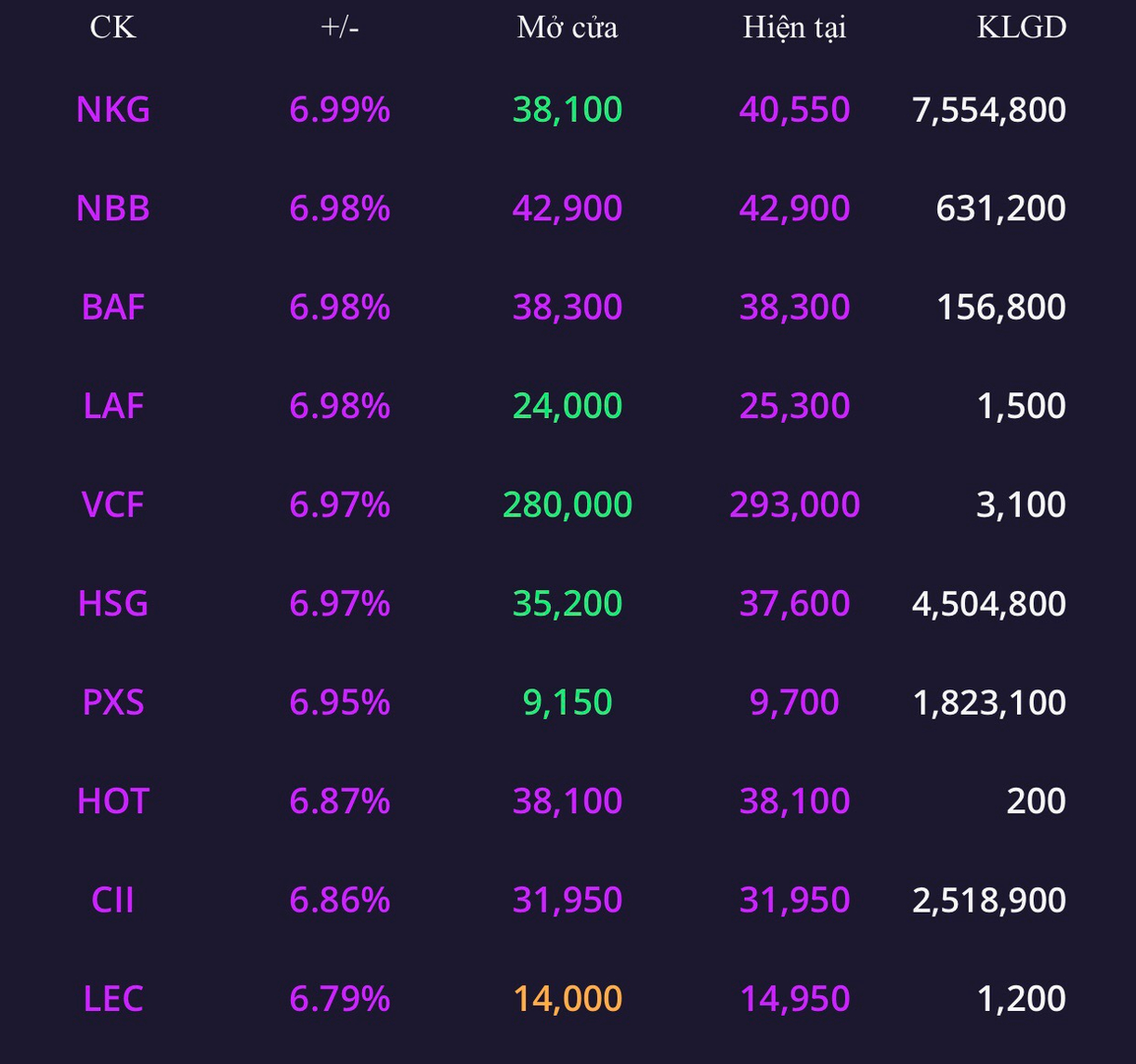 Bản tin trưa 14/12: Cổ phiếu thép bùng nổ - 1 Bản tin trưa 14/12: Cổ phiếu thép bùng nổ - 1